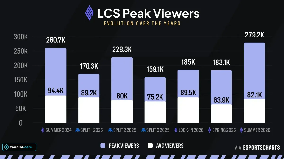 Evolución de la audiencia de la LCS