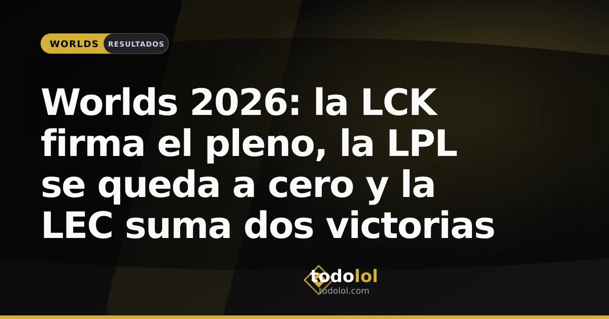 Portada de Worlds 2026: la LCK firma el pleno, la LPL se queda a cero y la LEC suma dos victorias