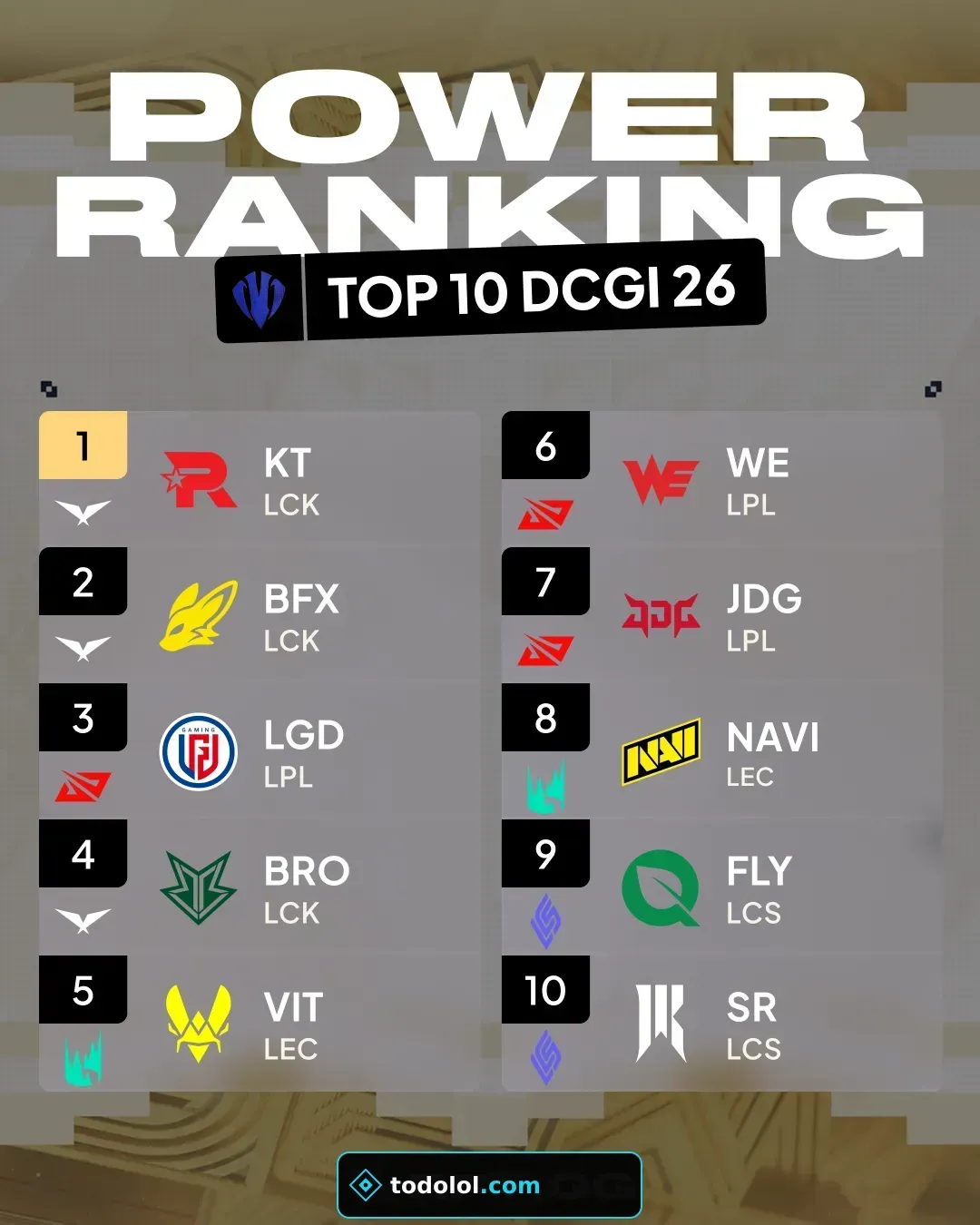 Power Rankings de la Demacia Cup Global Invitational 2026