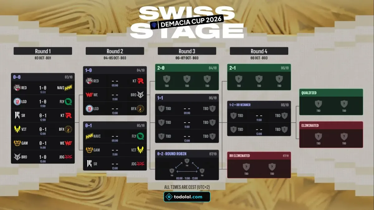 Fase suiza de la Demacia Cup